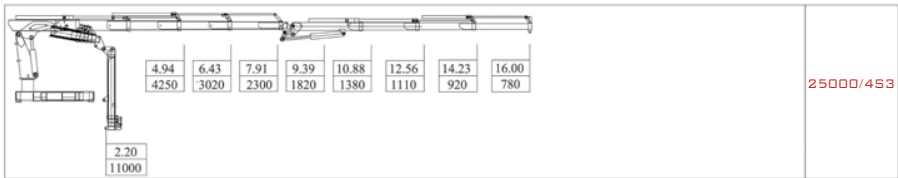 Diagram dosahu a nosnosti hydraulické ruky – 25000/4S3